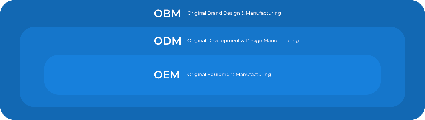 OEM 을 포함하는 ODM 을 포함하는 OBM 을 나타내는 다이어그램 각 영역에는 각항목의 설명이 있다