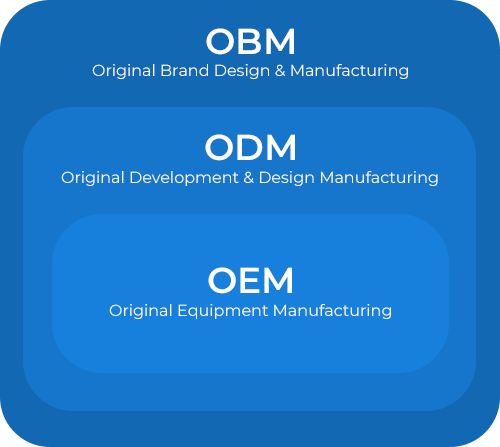 OEM 을 포함하는 ODM 을 포함하는 OBM 을 나타내는 다이어그램 각 영역에는 각항목의 설명이 있다